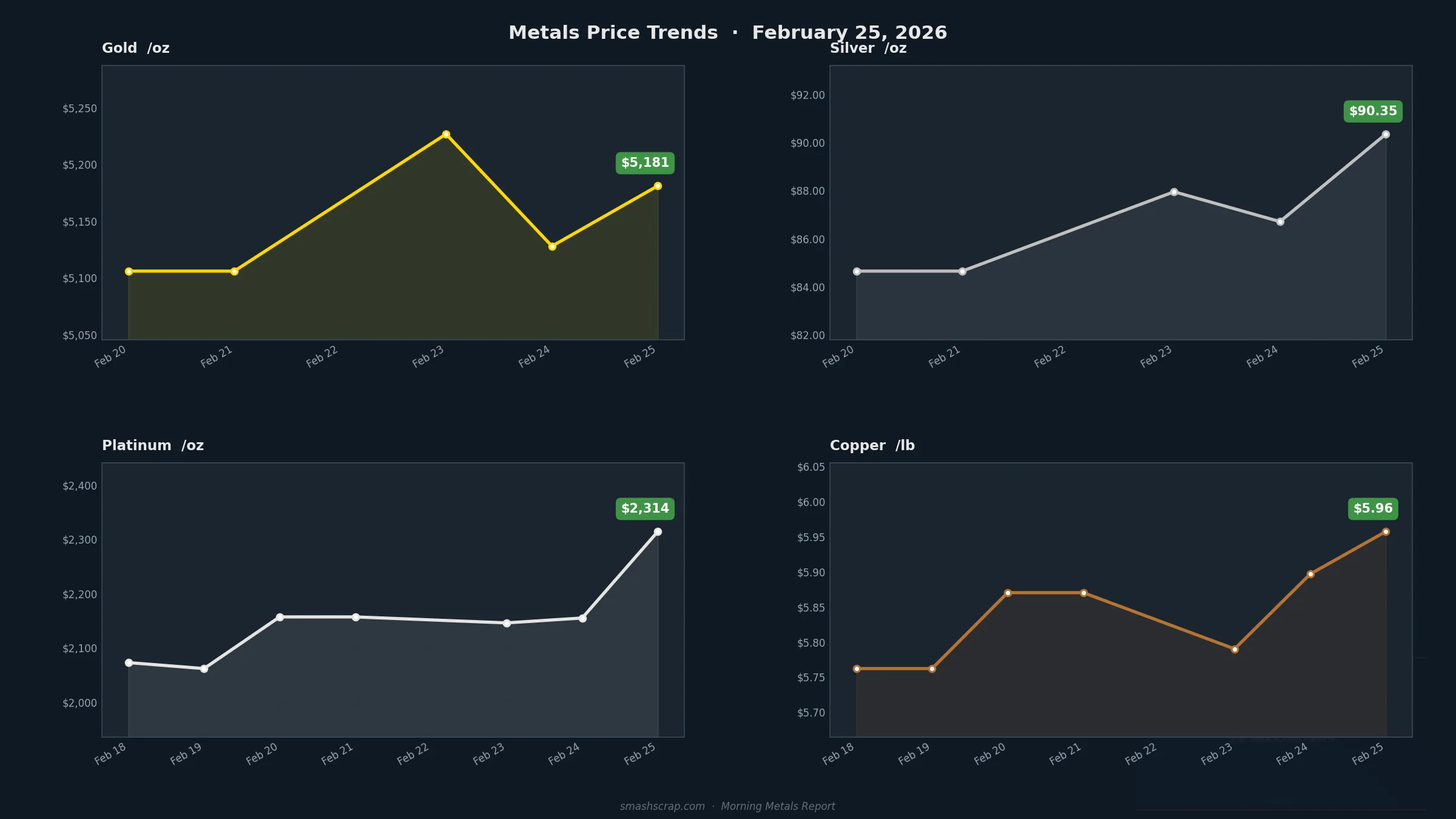 Smash Scrap Morning Metals Report – February 25, 2026