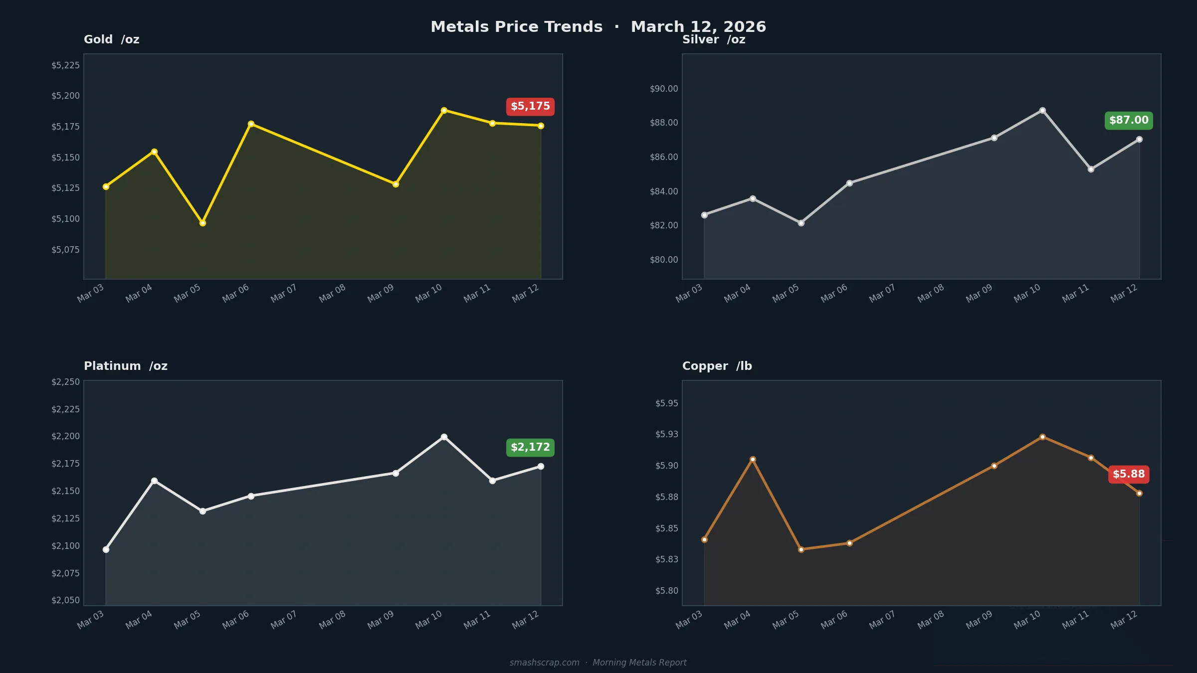 Smash Scrap Morning Metals Report – March 12, 2026