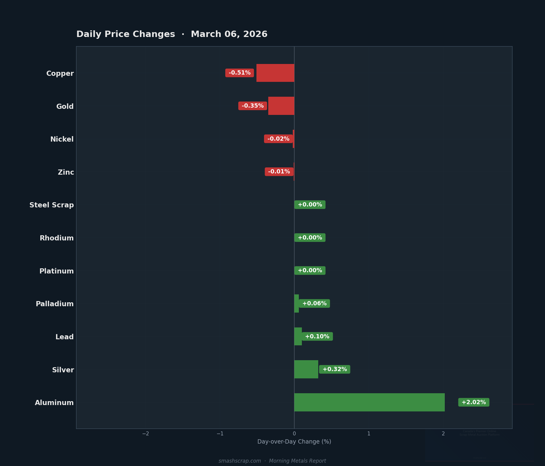 Daily metals price changes for March 06, 2026
